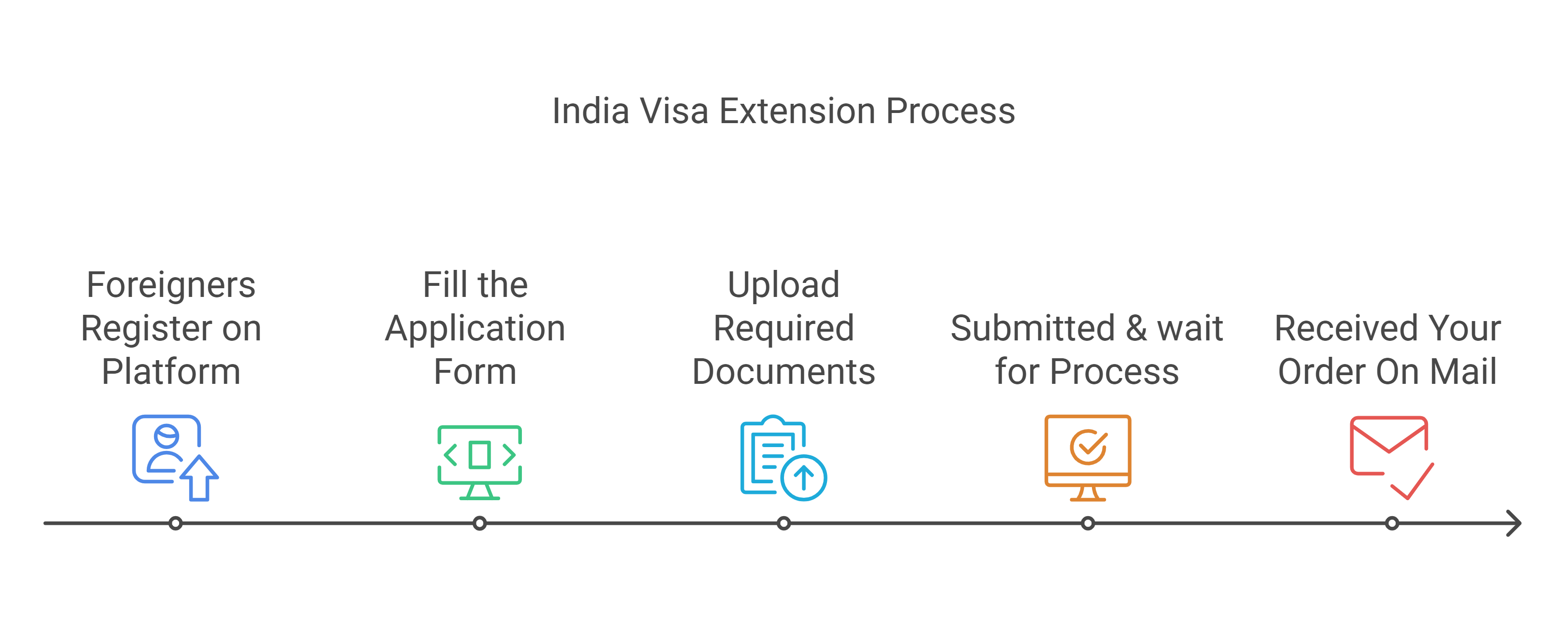 How To Extend the INDIAN Visa?