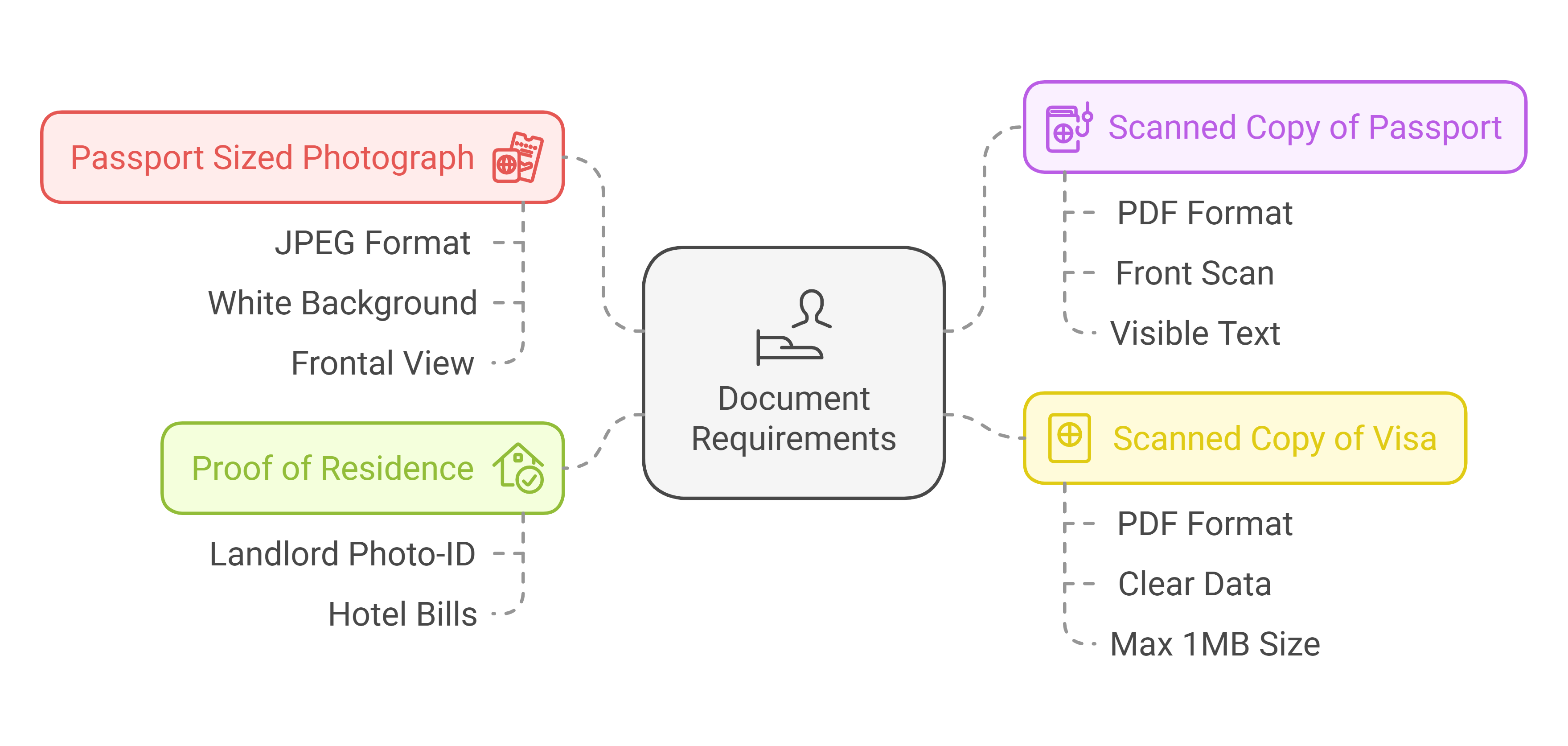 Required Documents