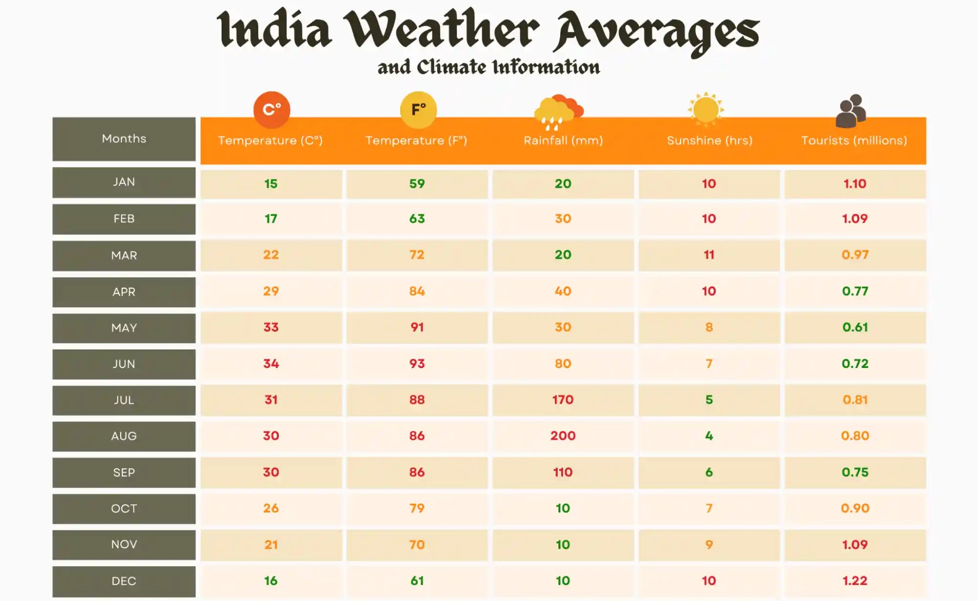 Month-by-month India travel guide