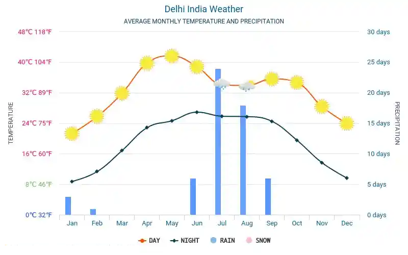 Ideal Timing for Pleasant Weather and Cost Savings